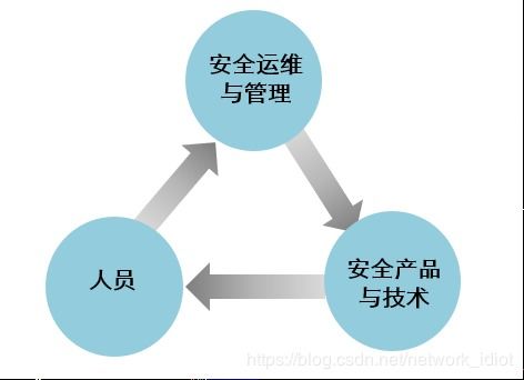 常見(jiàn)信息安全威脅與防范及未來(lái)安全防御發(fā)展趨勢(shì)
