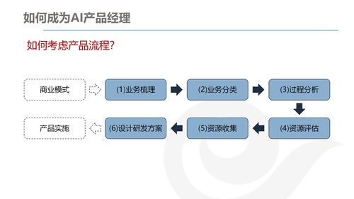 AI產(chǎn)品經(jīng)理的發(fā)展與規(guī)劃 結(jié)合網(wǎng)絡(luò)技術(shù)開(kāi)發(fā)的視角
